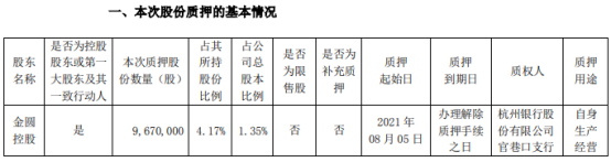 金圆股份控股股东金圆控股质押967万股 用于自身生产经营
