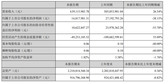 高澜股份2021年上半年净利1681.8万下滑38.15% 研发投入大幅增加