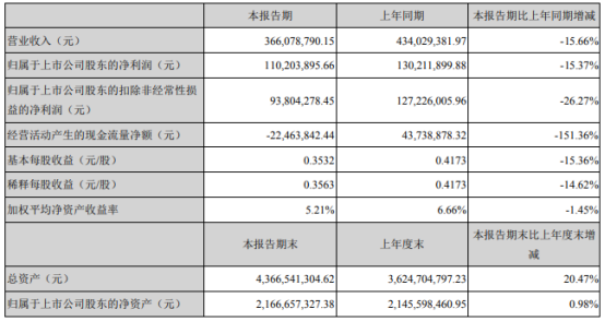 绿茵生态2021年上半年净利1.1亿下滑15.37% 工程施工量减少