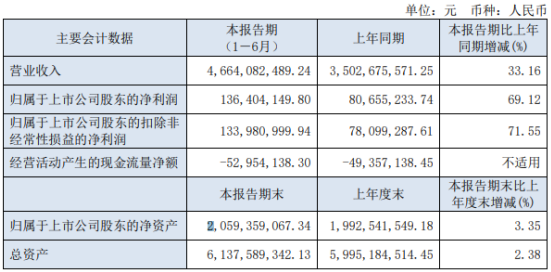 人民同泰2021年上半年净利1.36亿增长69.12% 整体毛利额增加