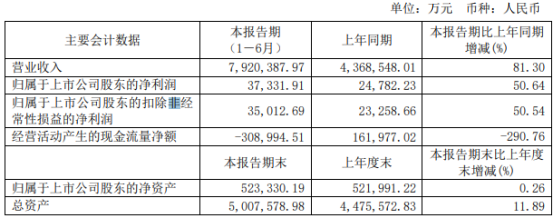 苏美达2021年上半年净利3.73亿增长50.64% 运营规模稳步提升