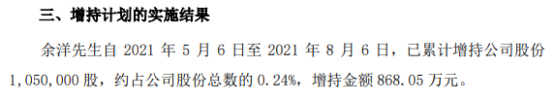 秦安股份财务总监余洋增持105万股 耗资868.05万 一季度公司净利2607.86万