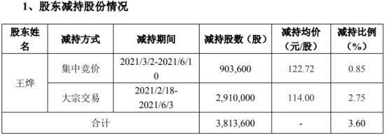帝尔激光股东王烨减持381.36万股 套现4.43亿 一季度公司净利7358.49万