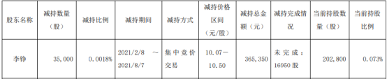 中衡设计股东李铮减持3.5万股 套现36.54万 一季度公司净利1858.59万