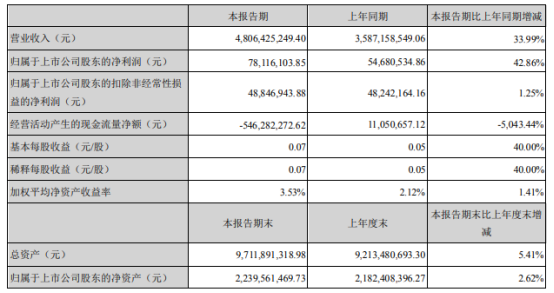 奥马电器2021年上半年净利7811.61万增长42.86% 冰箱出口收入增加