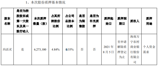 海南瑞泽实际控制人冯活灵质押627.31万股 用于个人资金需求