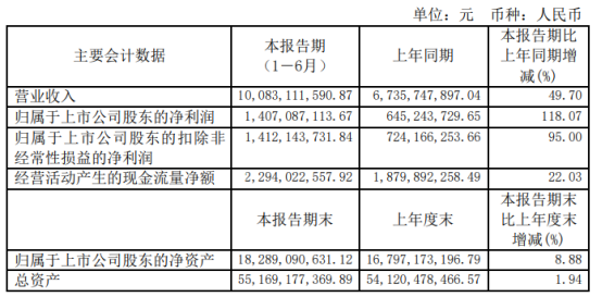 广汇能源2021年上半年净利14.07亿增长118.07% 煤炭销售量大幅增长