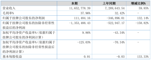 同创双子2021年半年度净利11.15万元 同比扭亏为盈