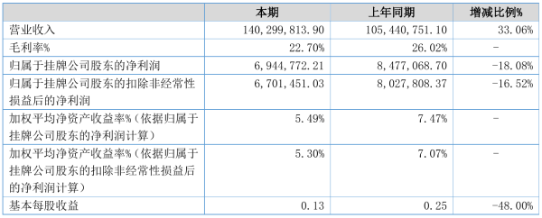 津裕电业2021年半年度净利694.48万元 同比净利减少18.08%