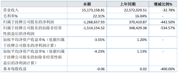 宝中海洋2021年半年度亏损126.87万元 同比由盈转亏