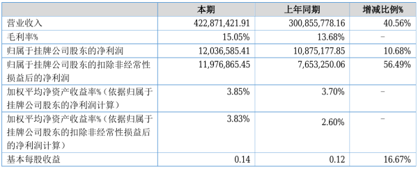 雄狮装饰2021年半年度净利1203.66万元 同比净利增加10.68%