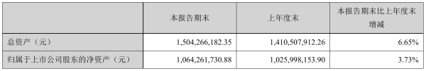亿田智能2021年半年度净利9159.69万元 同比净利增加66.24%