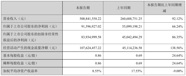 亿田智能2021年半年度净利9159.69万元 同比净利增加66.24%