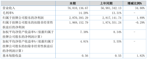 广通股份2021年半年度净利287.04万元 同比净利增加1.89%
