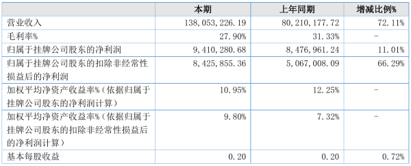 光华伟业2021年半年度净利941.03万元 同比净利增加11.01%