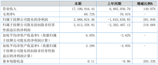 天际航2021年半年度净利298.88万元 同比扭亏为盈