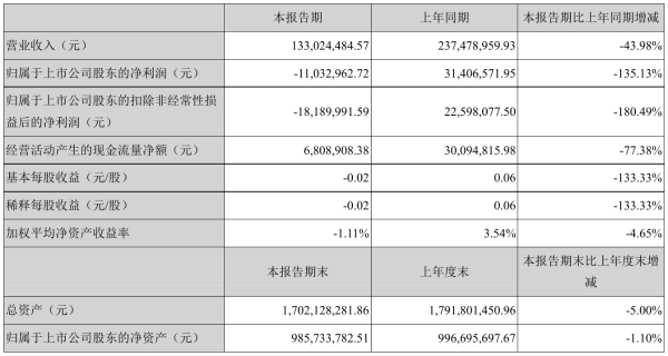 森远股份2021年半年度亏损1103.3万元 同比由盈转亏