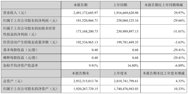 吉宏股份2021年半年度净利1.82亿元 同比净利减少29.66%