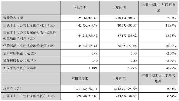 建科机械2021年半年度净利4545.26万元 同比净利增加11.97%