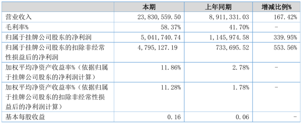 平方科技2021年半年度净利504.17万元 同比净利增加339.95%