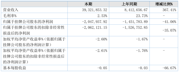 贺思特2021年半年度亏损204.79万元 同比亏损增加41.06%