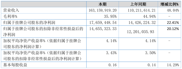 青岛积成2021年半年度净利1765.94万元 同比净利增加22.41%