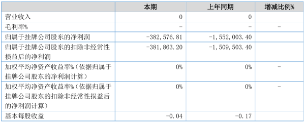 ST浩瀚2021年半年度亏损38.26万元 同比亏损减少