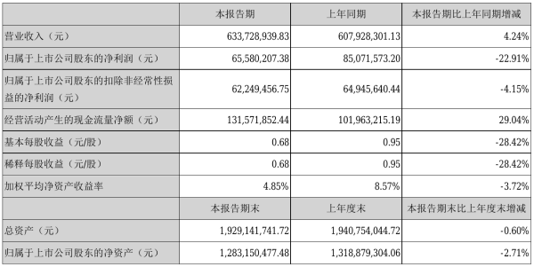 昂利康2021年半年度净利6558.02万元 同比净利减少22.91%
