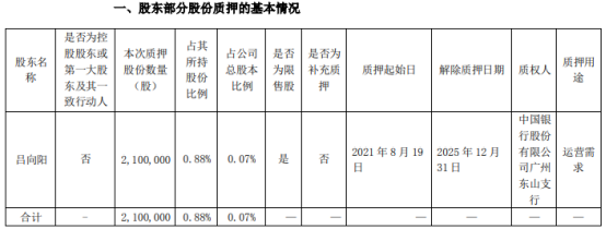 比亚迪股东吕向阳质押210万股 用于运营需求