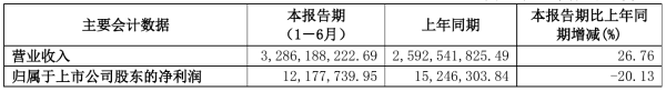 金健米业2021年半年度净利1217.77万元 同比净利减少20.13%