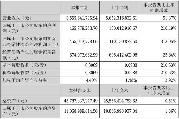 现代投资2021年半年度净利4.66亿元 同比净利增加210.49%