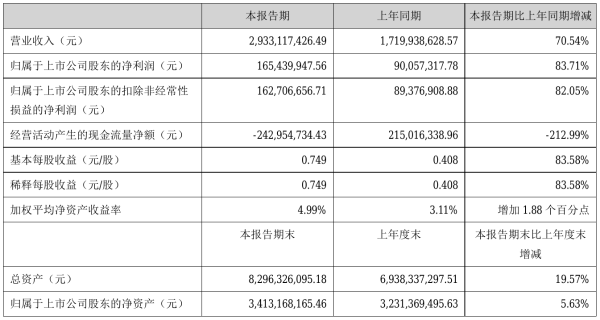 润建股份2021年半年度净利1.65亿元 同比净利增加83.71%