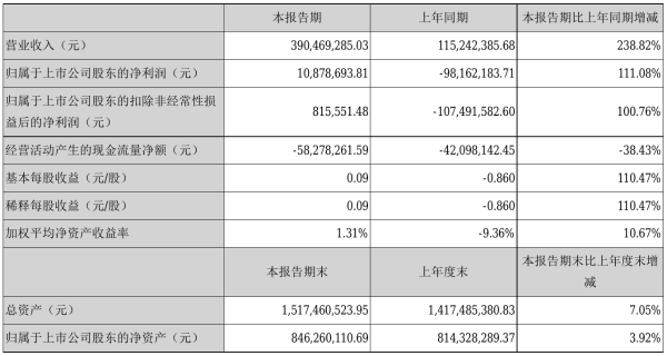 欣锐科技2021年半年度净利1087.87万元 同比扭亏为盈