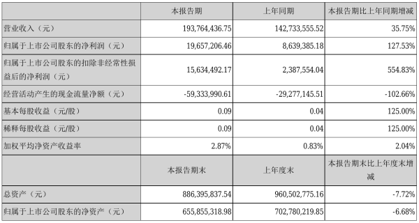初灵信息2021年半年度净利1965.72万元 同比净利增加127.53%