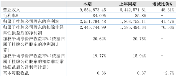 中财信2021年半年度净利255.18万元 同比净利增加41.47%