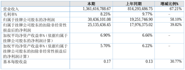 德众汽车2021年半年度净利3043.61万元 同比净利增加58.10%