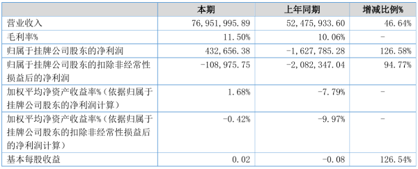 索尔玻璃2021年半年度净利43.27万元 同比扭亏为盈