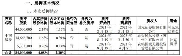 中南建设控股股东中南城投合计质押8400万股 用于补充质押