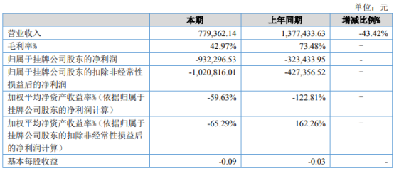 邦瑞达2021年上半年亏损93.23万同比亏损增加 售后差旅费增加