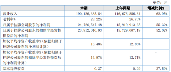 芯诺科技2021年上半年净利2472.65万增长55.32% 军工器件销售业务增加