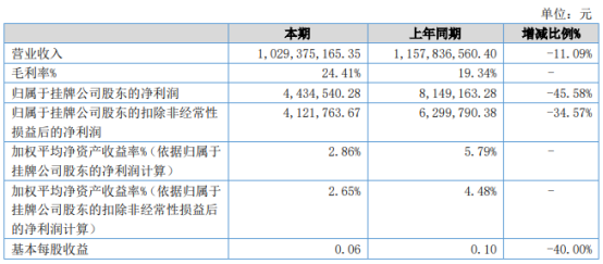 黄商股份2021年上半年净利443.45万下滑45.58% 商品包装费用增加
