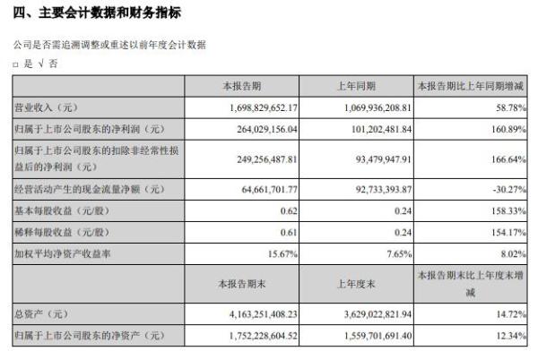 伊之密2021年上半年净利2.64亿增长160.89% 订单大幅增加