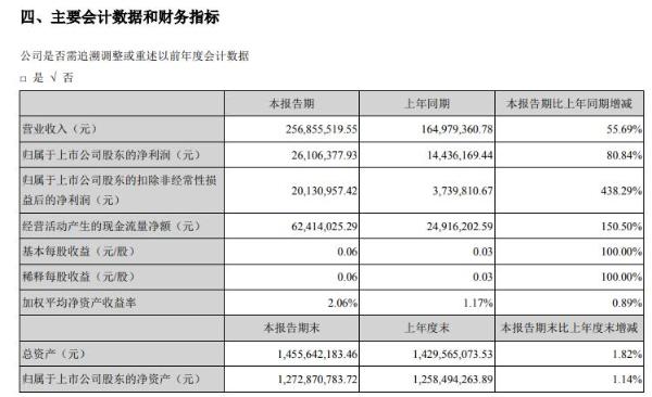 金明精机2021年上半年净利2610.64万增长80.84% 本期薄膜制品销售增加