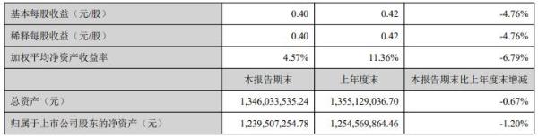 宝丽迪2021年上半年净利5693.74万增长25.76% 积极开拓市场