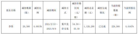 玲珑轮胎股东李伟减持2.05万股 套现112.03万 一季度公司净利4.95亿