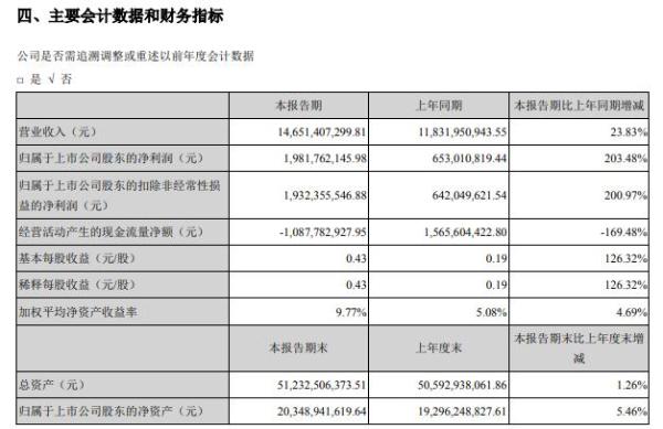 天山铝业2021年上半年净利19.82亿增长203.48% 自产铝锭营业收入大幅增加