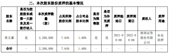 威星智能控股股东黄文谦质押220万股 用于补充质押