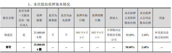 巨力索具实际控制人杨建忠质押2500万股 用于补充流动金购买原材料