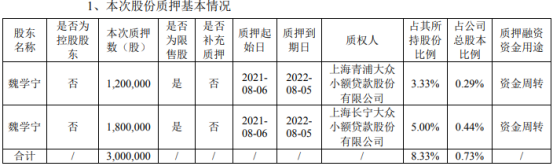 百克生物股东魏学宁合计质押300万股 用于资金周转