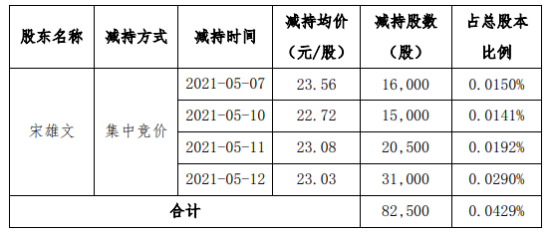 海波重科股东宋雄文减持8.25万股 套现约190万 一季度公司净利3895.95万